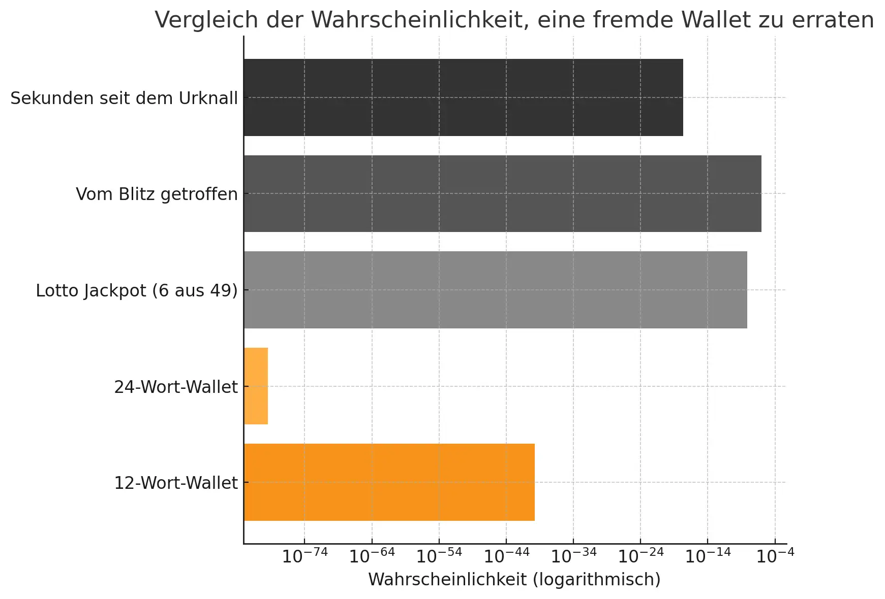 Vergleich der Wahrscheinlichkeit eine fremde Wallet zu erraten.