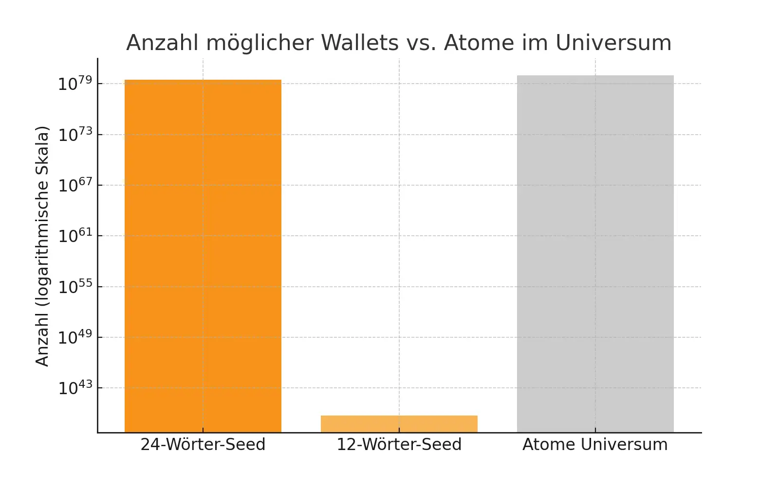 Vergleich Wallets vs. Atome im Universum