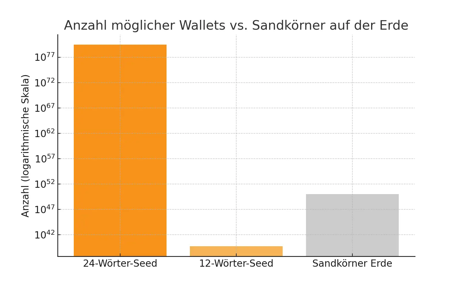 Vergleich Wallets vs. Sandkörner auf der Erde