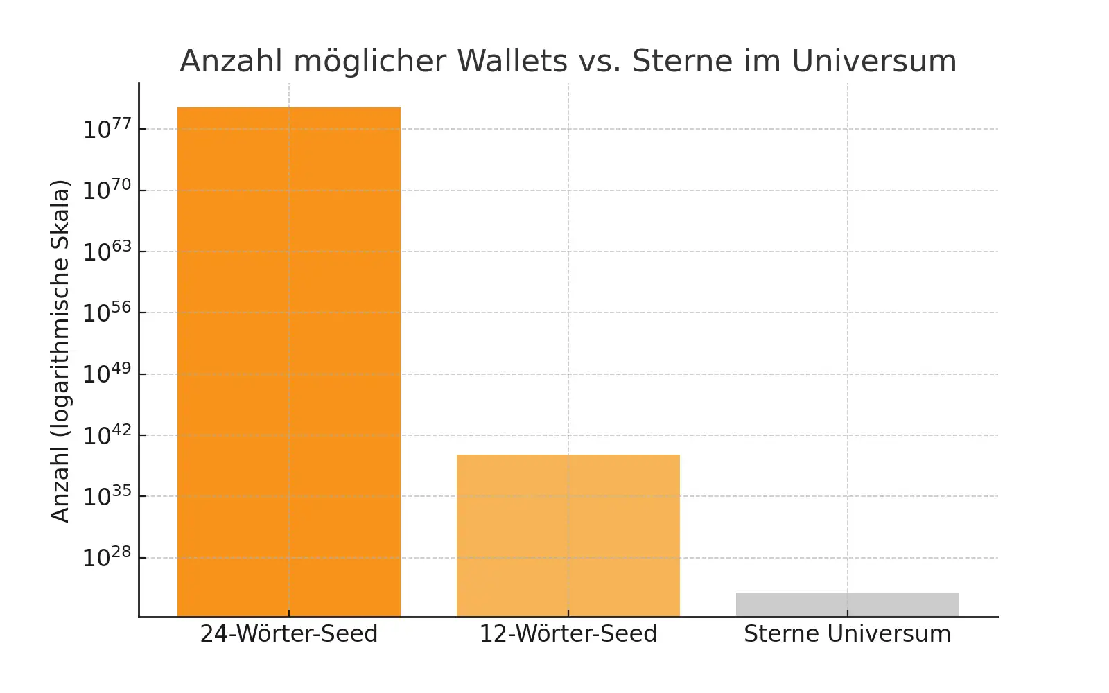 Vergleich Wallets vs. Sterne im Universum