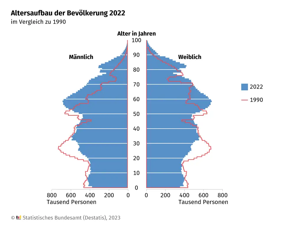 Demografischer Wandel: Altersaufbau in Deutschland