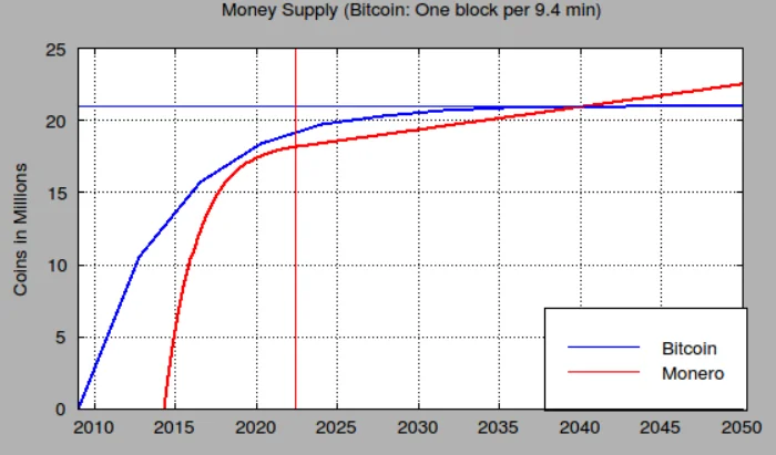 Emissionsplan von Monero