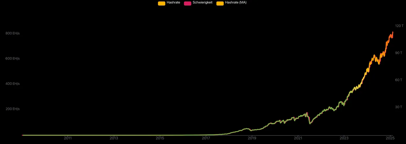 Bitcoin Hashrate