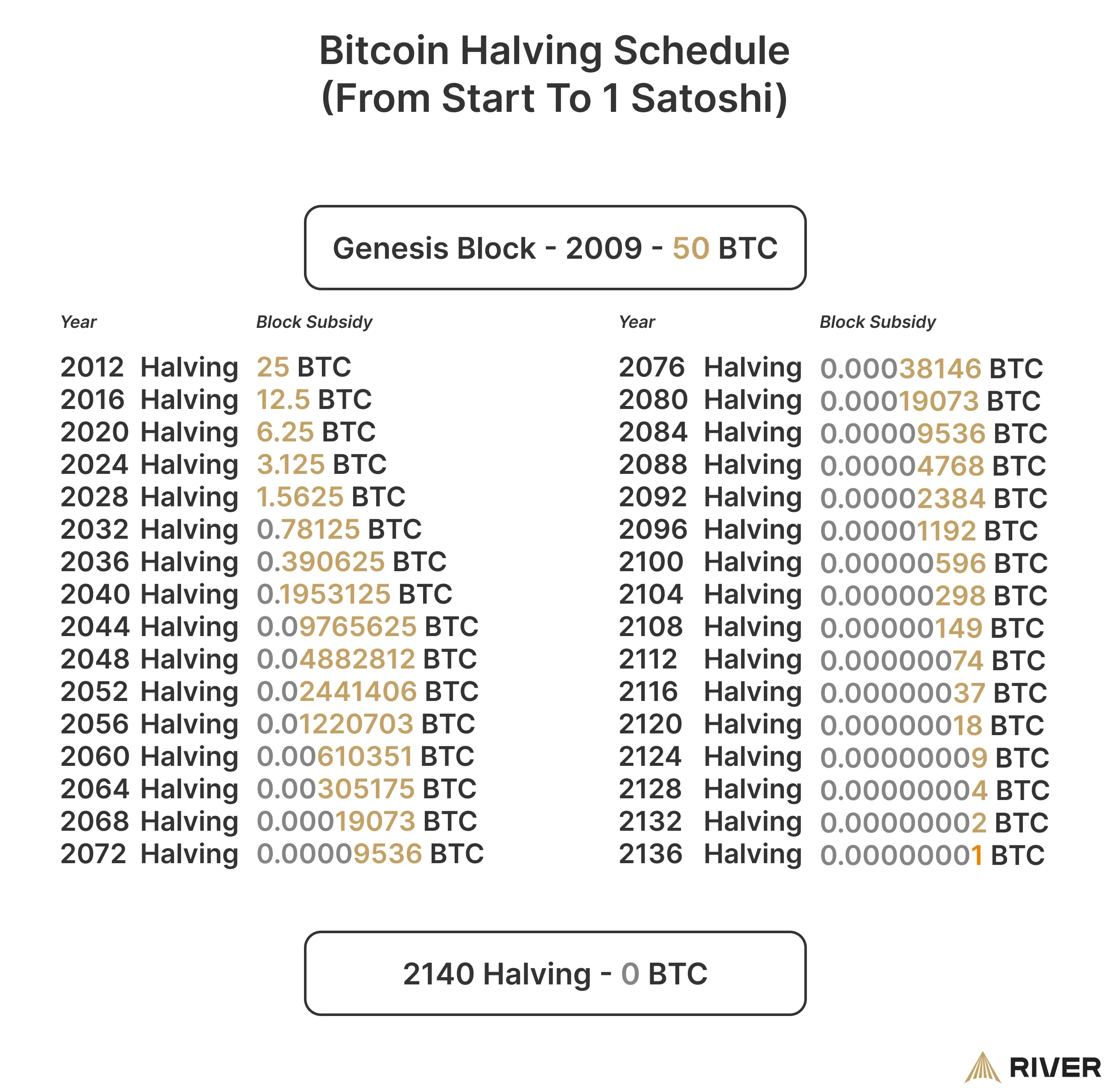 Bitcoin Halvings