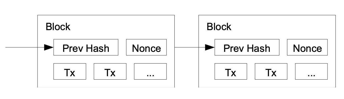 Funktionsweise der Blockchain