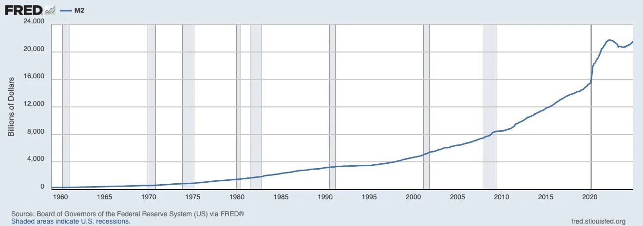 Grafik zur Geldmengenausweitung M2 der USA