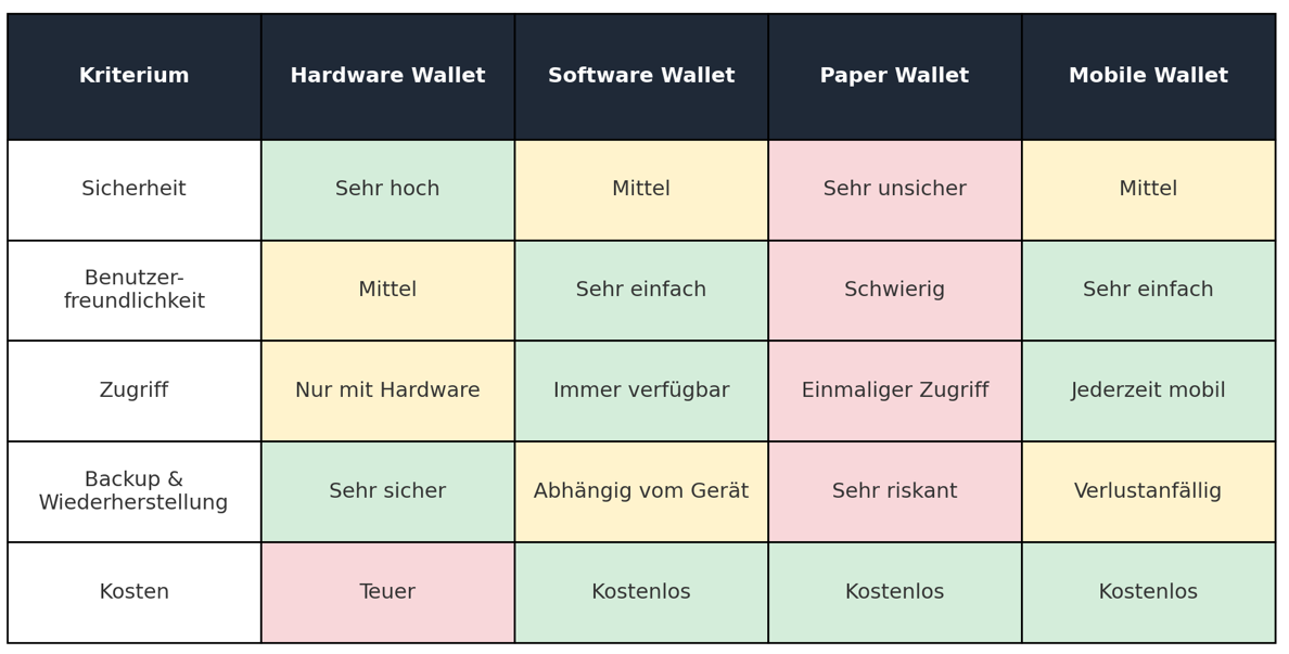 Bitcoin Wallets Vergleich