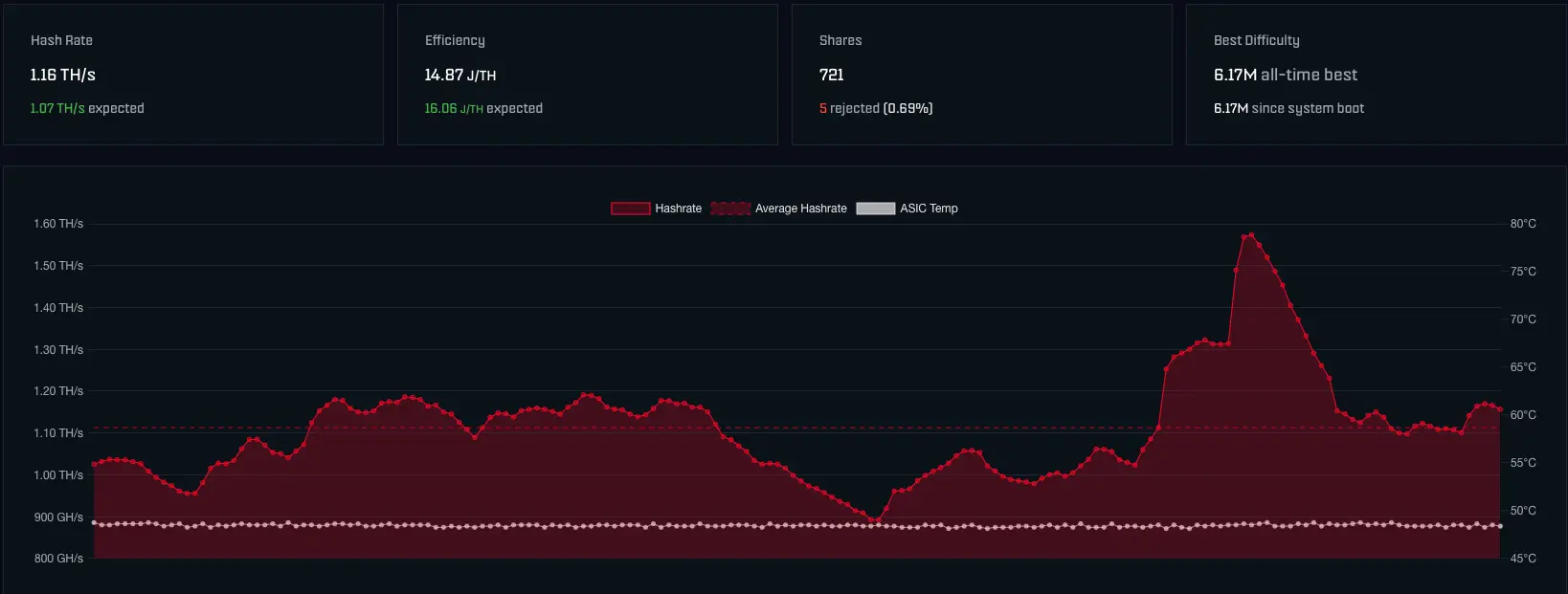 Bitaxe Gamma Dashboard Stats