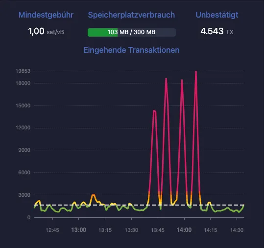 Bitcoin Mempool Statistiken